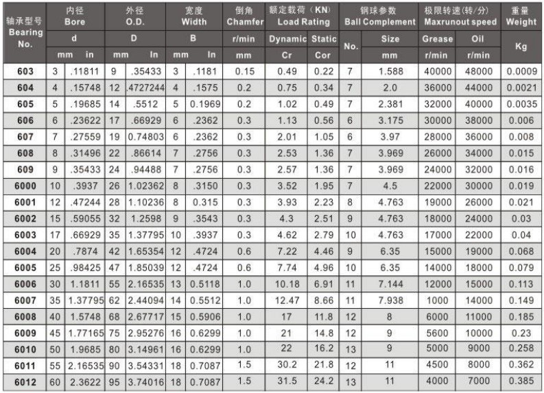 12x28x8mm F6000ZZ F6001ZZ F6002Z F6003ZZ F6004Z F6005RS F6006 ZZ RS Flange Bearing Deep Groove Ball Bearing.jpg