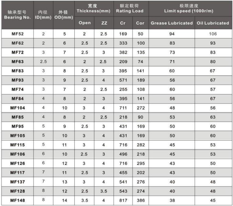 MF52 MF62 MF63 MF74 MF85 MF95 MF104 MF105 MF106 MF115 MF117 MF126 MF128 MF137 MF148 ZZ RS Z 2Z 2RS Micro Flange Ball Bearing.jpg