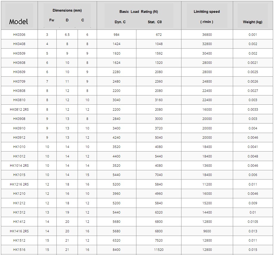 HK0306 Small Roller Bearings 3x6.5x6mm HK Series Drawn Cup Needle Roller Bearings.jpg