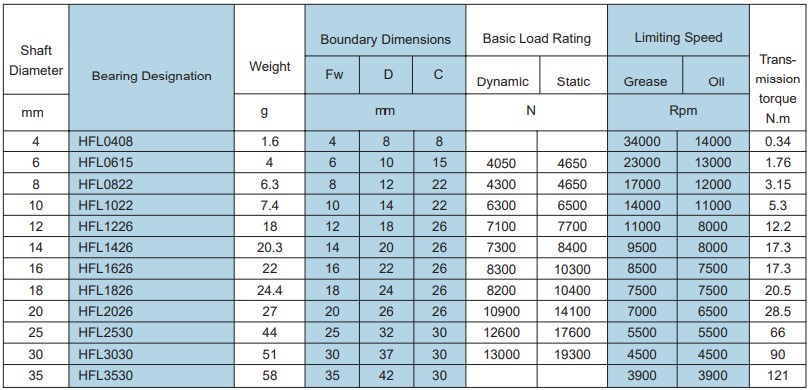 HFL one way needle roller bearings for clutch.jpg